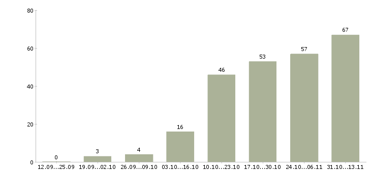 Работа «приглашаю к сотрудничеству всех желающих»-Число вакансий «приглашаю к сотрудничеству всех желающих» на сайте за 2 месяца