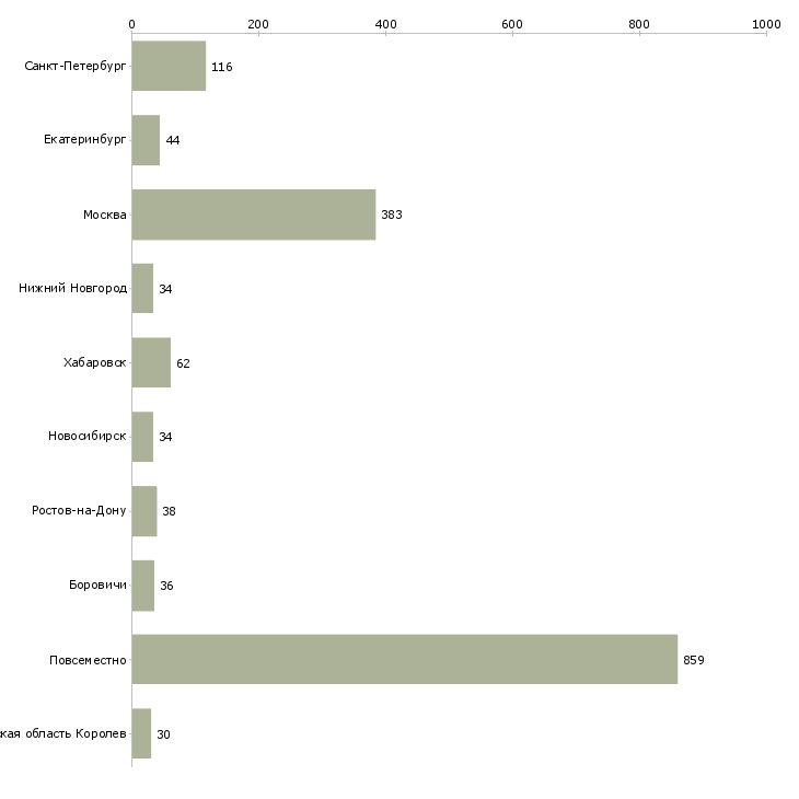 Найти работу приглашаю целеустремленных людей-Число вакансий «приглашаю целеустремленных людей» на сайте в городах Росcии