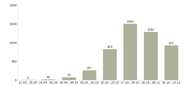 Работа «приглашаю целеустремленных людей»-Число вакансий «приглашаю целеустремленных людей» на сайте за 2 месяца