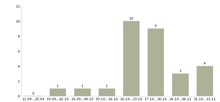 Работа «продавец сырной продукции»-Число вакансий «продавец сырной продукции» на сайте за 2 месяца