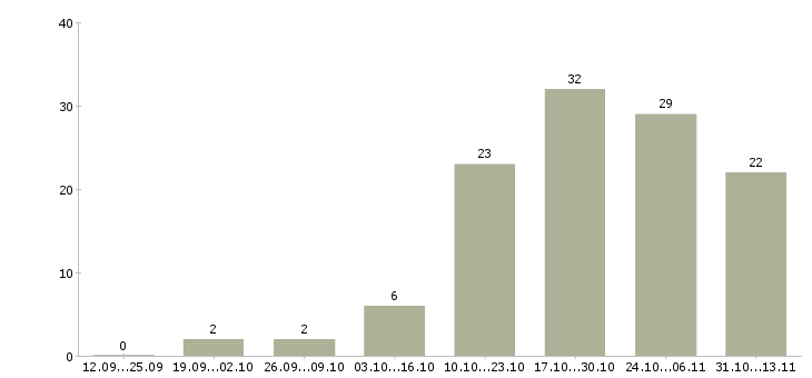 Работа «профессиональный повар в семью»-Число вакансий «профессиональный повар в семью» на сайте за 2 месяца