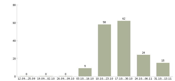 Работа «работник на продуктовый склад»-Число вакансий «работник на продуктовый склад» на сайте за 2 месяца