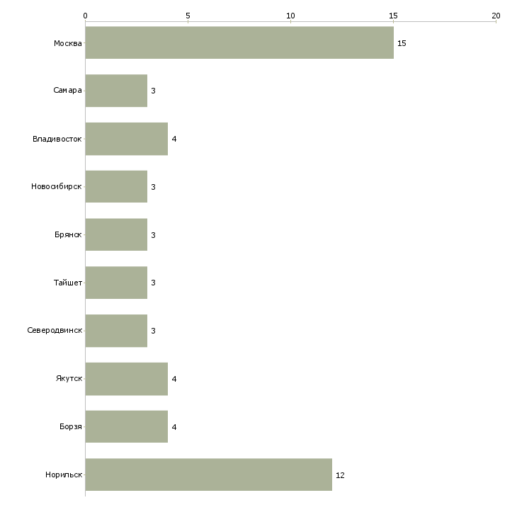 Найти работу работник на склад компьютерной техники-Число вакансий «работник на склад компьютерной техники» на сайте в городах Росcии