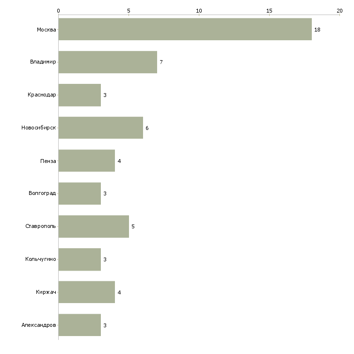 Найти работу рабочий на завод электроники-Число вакансий «рабочий на завод электроники» на сайте в городах Росcии