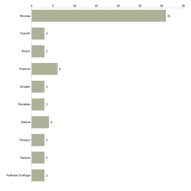 Найти работу разнорабочие на сборку бытовой техники-Число вакансий «разнорабочие на сборку бытовой техники» на сайте в городах Росcии