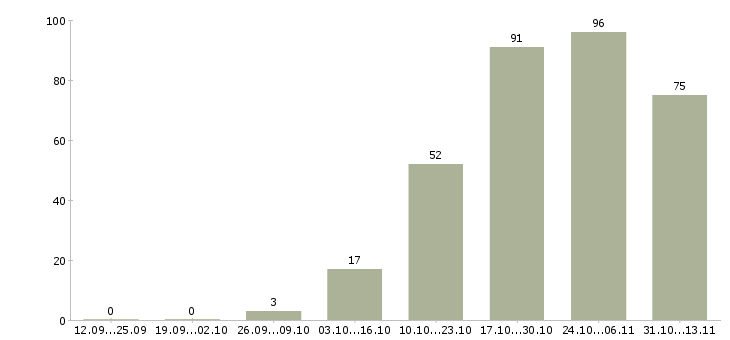 Работа «разнорабочие на сборку бытовой техники»-Число вакансий «разнорабочие на сборку бытовой техники» на сайте за 2 месяца