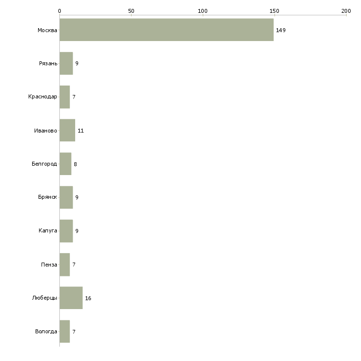 Найти работу разнорабочий на склад детских товаров-Число вакансий «разнорабочий на склад детских товаров» на сайте в городах Росcии