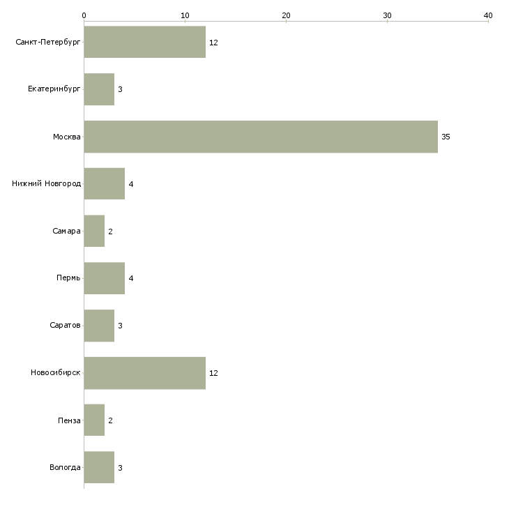 Найти работу разработчик oracle bi-Число вакансий «разработчик oracle bi» на сайте в городах Росcии