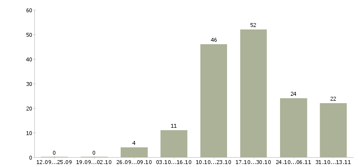 Работа «разработчик oracle bi»-Число вакансий «разработчик oracle bi» на сайте за 2 месяца