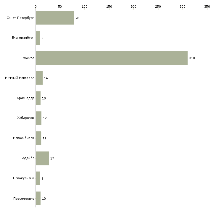 Найти работу региональный менеджер на дому-Число вакансий «региональный менеджер на дому» на сайте в городах Росcии