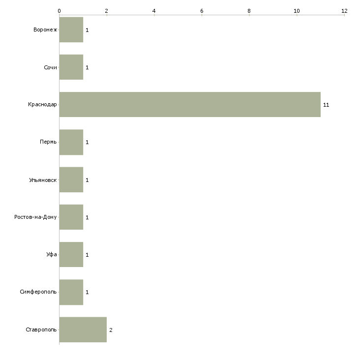Найти работу региональный представитель по краснодарскому краю-Число вакансий «региональный представитель по краснодарскому краю» на сайте в городах Росcии