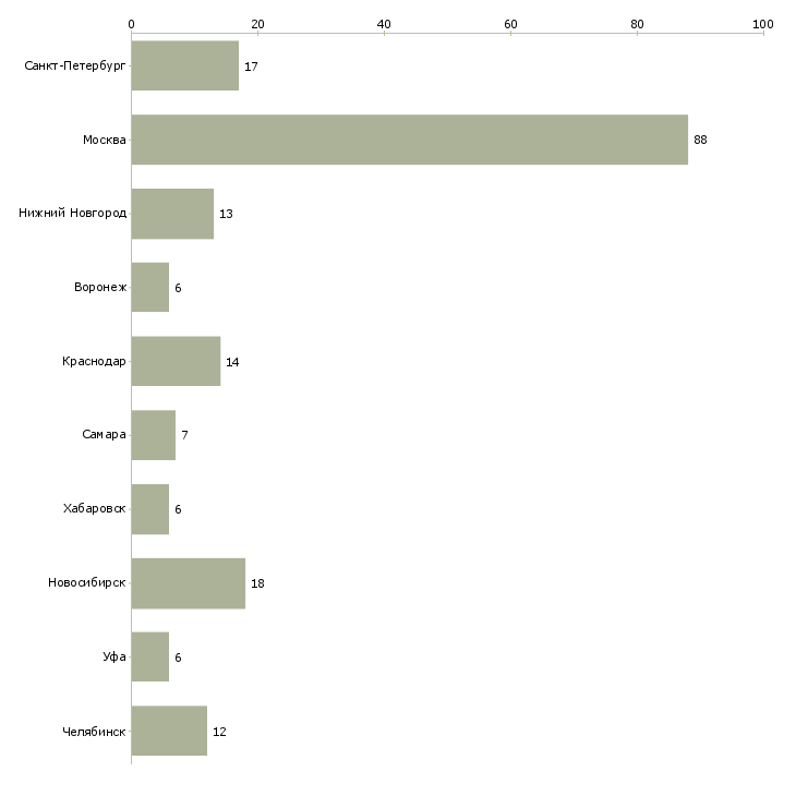 Найти работу руководитель отдела бюджетирования и планирования-Число вакансий «руководитель отдела бюджетирования и планирования» на сайте в городах Росcии