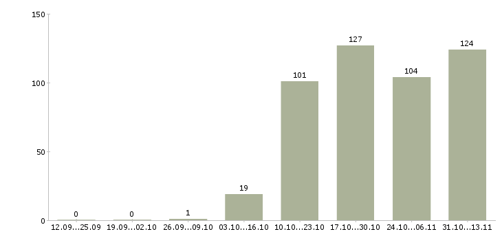 Работа «руководитель отдела бюджетирования и планирования»-Число вакансий «руководитель отдела бюджетирования и планирования» на сайте за 2 месяца