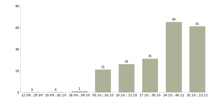 Работа «сортировщик в магазин одежды»-Число вакансий «сортировщик в магазин одежды» на сайте за 2 месяца