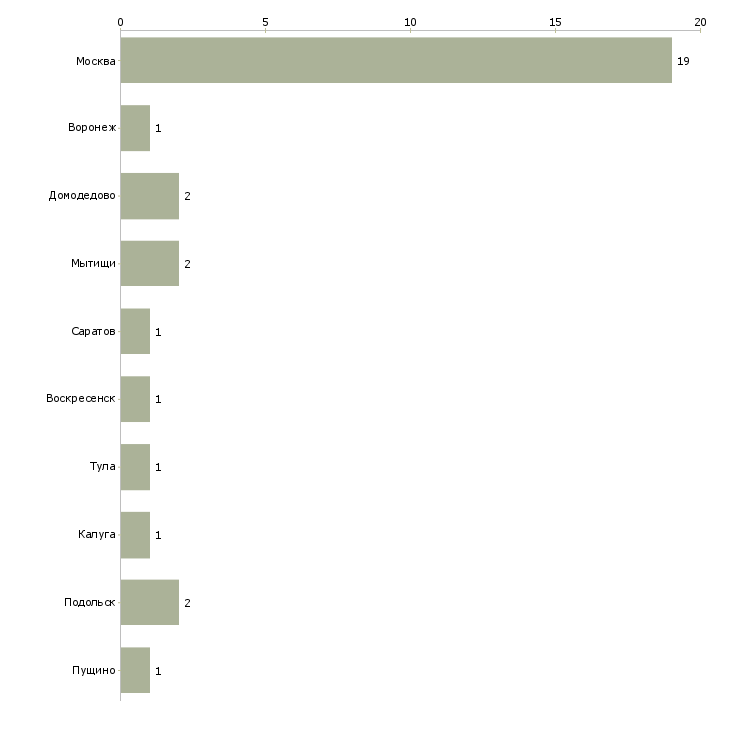 Найти работу сортировщик косметики-Число вакансий «сортировщик косметики» на сайте в городах Росcии