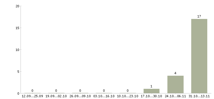 Работа «сортировщик на склад продуктов»-Число вакансий «сортировщик на склад продуктов» на сайте за 2 месяца