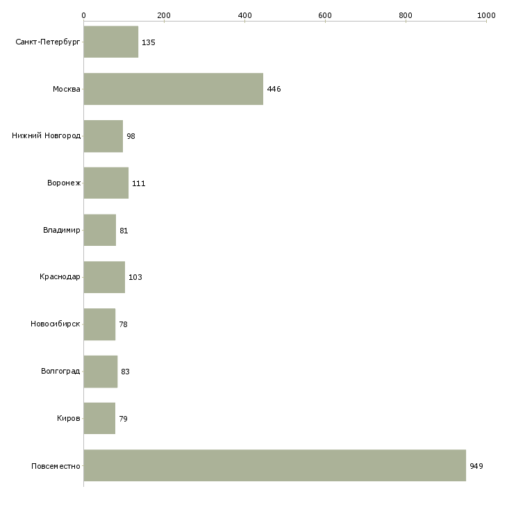 Найти работу сотрудник менеджер удаленно-Число вакансий «сотрудник менеджер удаленно» на сайте в городах Росcии
