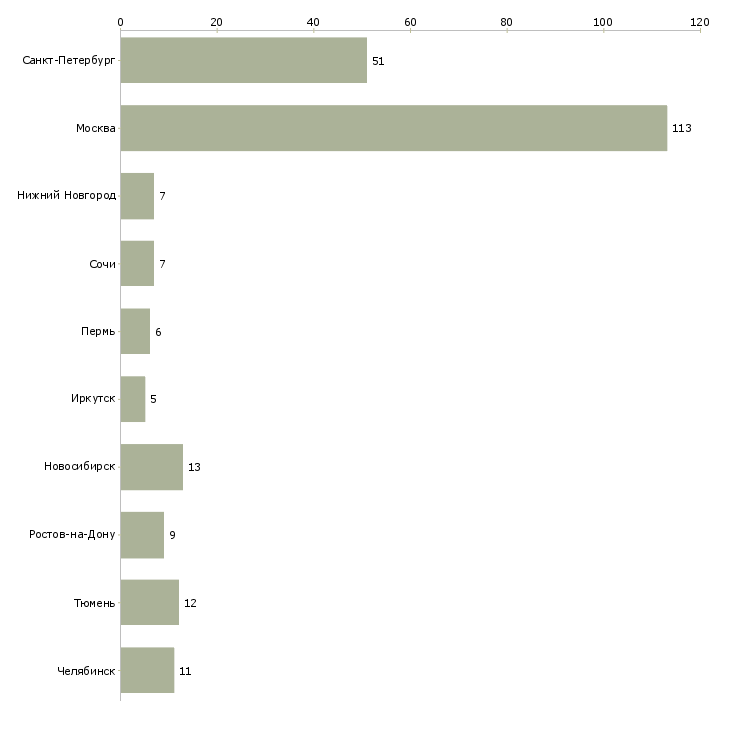 Найти работу сотрудник с опытом юриста-Число вакансий «сотрудник с опытом юриста» на сайте в городах Росcии