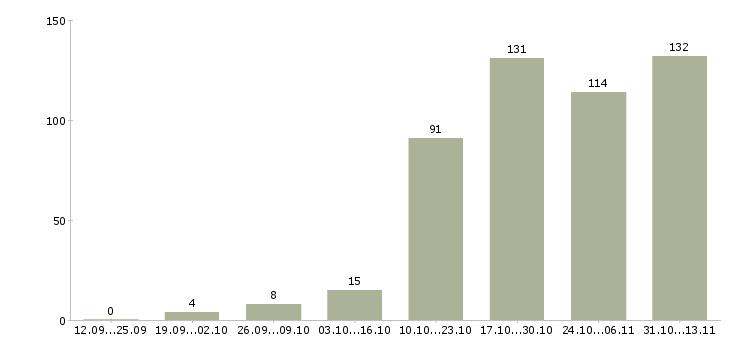 Работа «сотрудник с опытом юриста»-Число вакансий «сотрудник с опытом юриста» на сайте за 2 месяца
