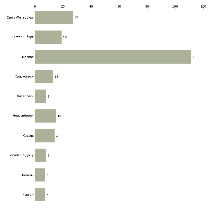 Найти работу сотрудник с функциями менеджера офиса-Число вакансий «сотрудник с функциями менеджера офиса» на сайте в городах Росcии