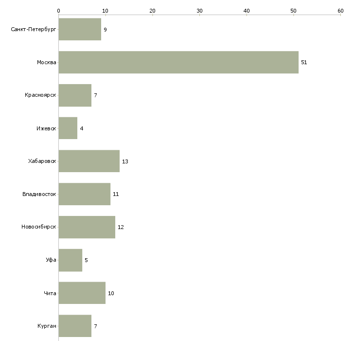 Найти работу сотрудник с функциями оператора-Число вакансий «сотрудник с функциями оператора» на сайте в городах Росcии