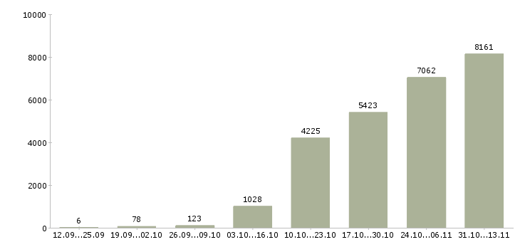 Работа «сотрудник склада вахта»-Число вакансий «сотрудник склада вахта» на сайте за 2 месяца