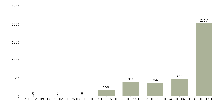 Работа «сотрудники на мясное производство»-Число вакансий «сотрудники на мясное производство» на сайте за 2 месяца