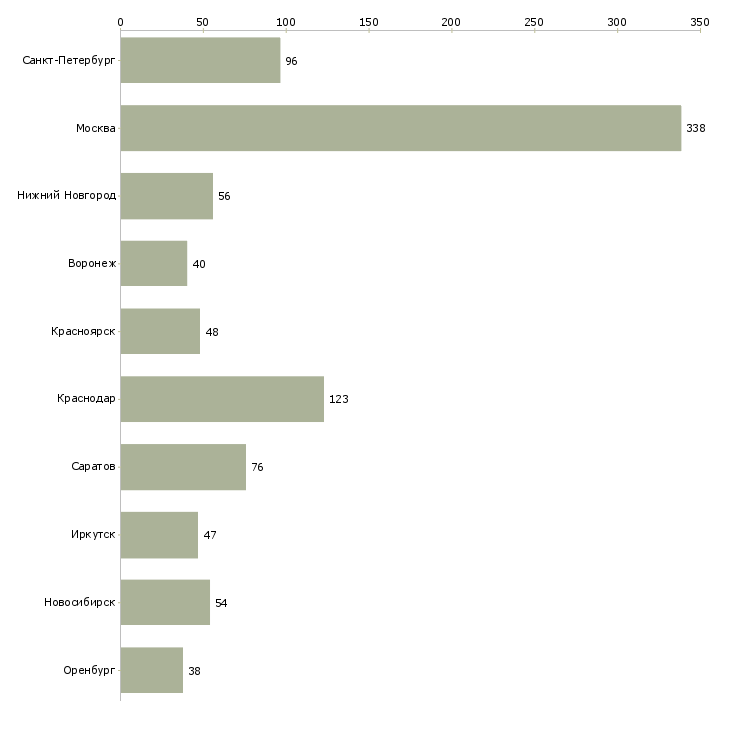 Найти работу специалист на прием телефонных звонков-Число вакансий «специалист на прием телефонных звонков» на сайте в городах Росcии