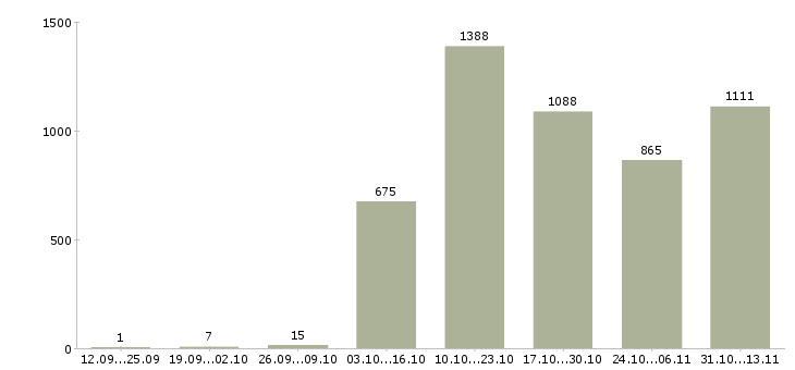 Работа «специалист на прием телефонных звонков»-Число вакансий «специалист на прием телефонных звонков» на сайте за 2 месяца