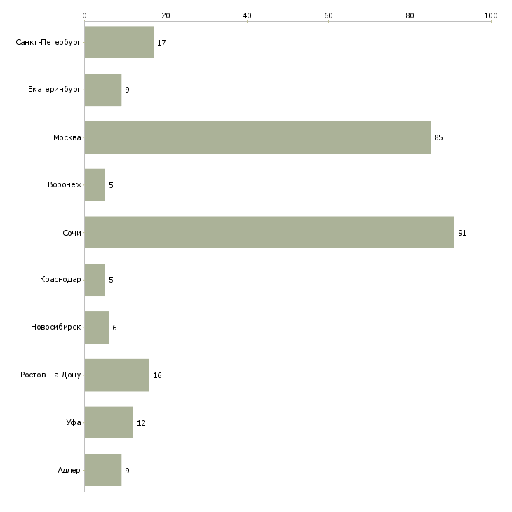 Найти работу специалист отдела вторичной недвижимости-Число вакансий «специалист отдела вторичной недвижимости» на сайте в городах Росcии