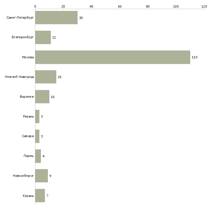 Найти работу специалист по автоматизированному тестированию по-Число вакансий «специалист по автоматизированному тестированию по» на сайте в городах Росcии