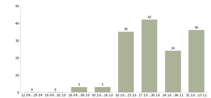 Работа «специалист по заключению ипотечных сделок»-Число вакансий «специалист по заключению ипотечных сделок» на сайте за 2 месяца