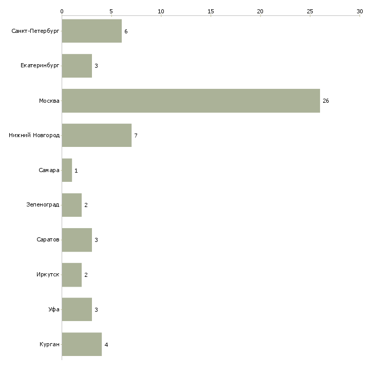 Найти работу специалист по продвижению мобильных приложений-Число вакансий «специалист по продвижению мобильных приложений» на сайте в городах Росcии