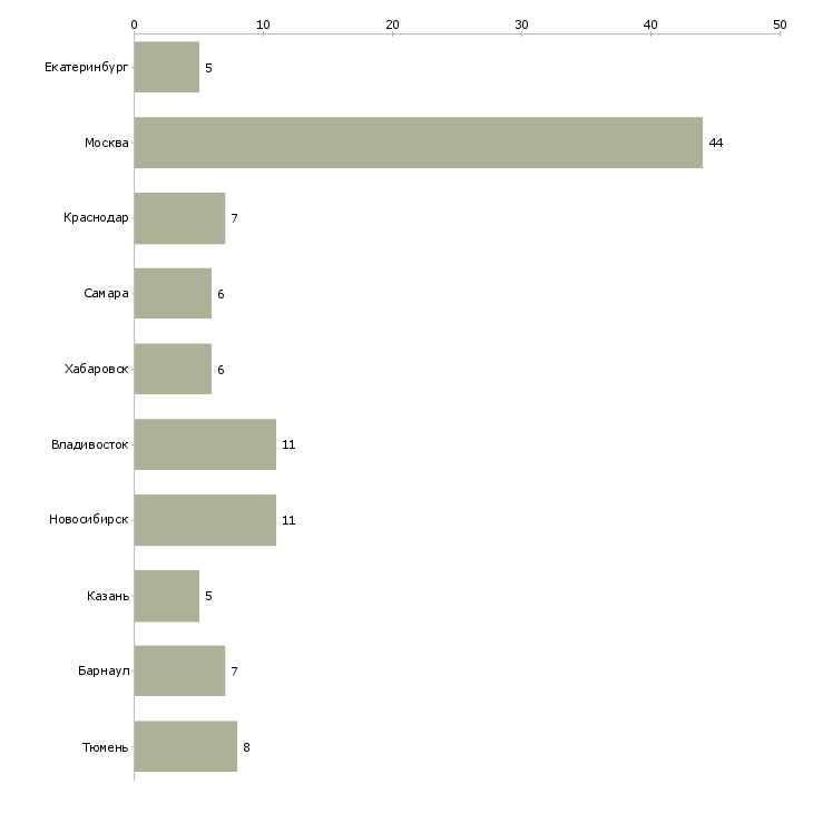 Найти работу специалист по продвижению финансовых услуг-Число вакансий «специалист по продвижению финансовых услуг» на сайте в городах Росcии