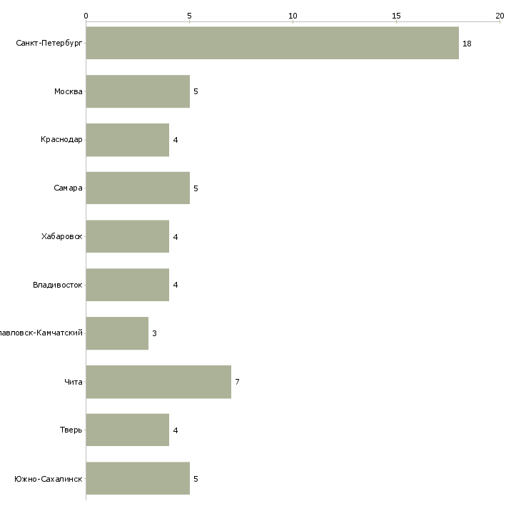 Найти работу старший менеджер филиала-Число вакансий «старший менеджер филиала» на сайте в городах Росcии