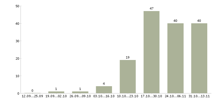 Работа «старший менеджер филиала»-Число вакансий «старший менеджер филиала» на сайте за 2 месяца