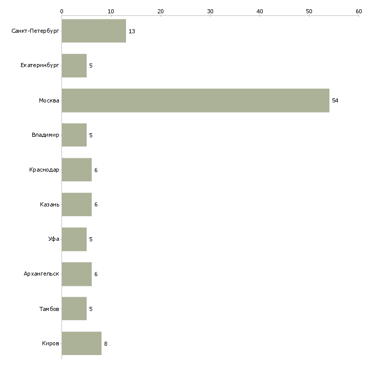 Найти работу стикеровщик на производство-Число вакансий «стикеровщик на производство» на сайте в городах Росcии
