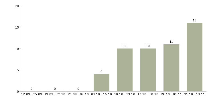 Работа «супервайзер на промоакции»-Число вакансий «супервайзер на промоакции» на сайте за 2 месяца