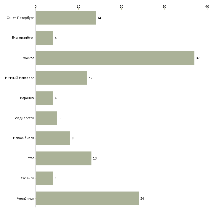 Найти работу техник по автоматизации производственных процессов-Число вакансий «техник по автоматизации производственных процессов» на сайте в городах Росcии