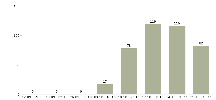 Работа «техник по автоматизации производственных процессов»-Число вакансий «техник по автоматизации производственных процессов» на сайте за 2 месяца
