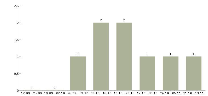 Работа «топливщик в автосервис»-Число вакансий «топливщик в автосервис» на сайте за 2 месяца