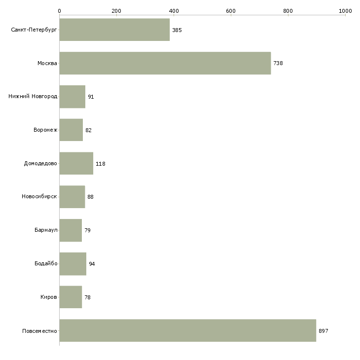 Найти работу требуются сотрудники на подработку-Число вакансий «требуются сотрудники на подработку» на сайте в городах Росcии