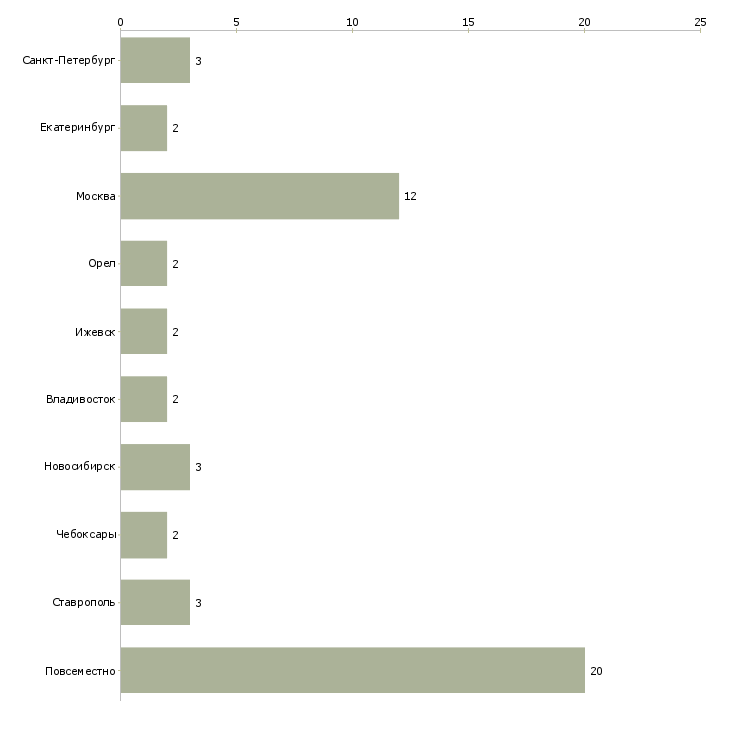 Найти работу требуются текстовые редакторы-Число вакансий «требуются текстовые редакторы» на сайте в городах Росcии