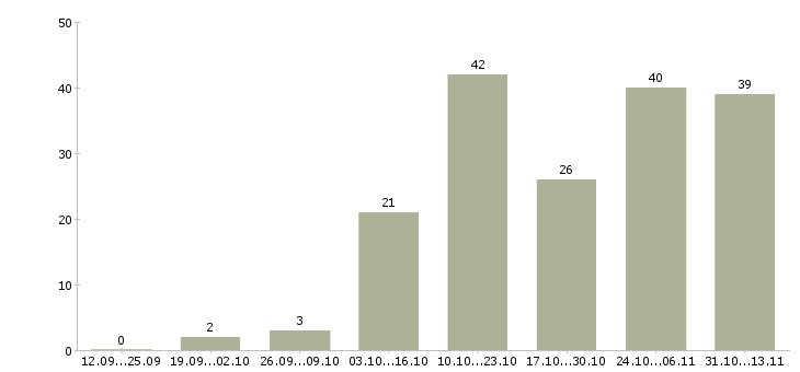 Работа «требуются текстовые редакторы»-Число вакансий «требуются текстовые редакторы» на сайте за 2 месяца