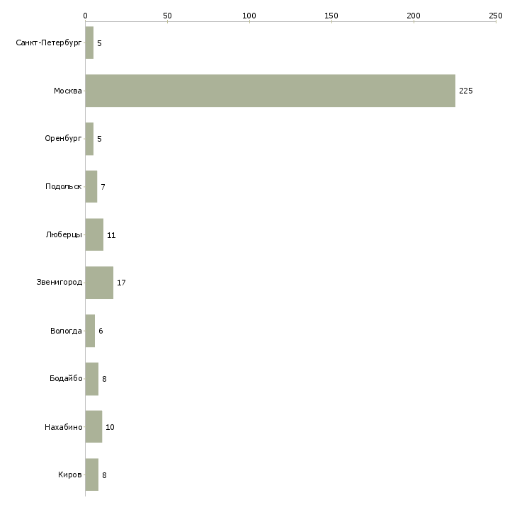 Найти работу упаковщик в магазин одежды-Число вакансий «упаковщик в магазин одежды» на сайте в городах Росcии