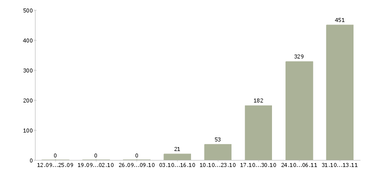 Работа «упаковщик в магазин одежды»-Число вакансий «упаковщик в магазин одежды» на сайте за 2 месяца