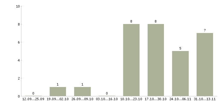 Работа «упаковщик в хлебное производство»-Число вакансий «упаковщик в хлебное производство» на сайте за 2 месяца
