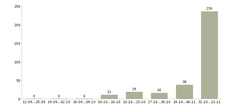 Работа «упаковщик одежды в интернет магазин»-Число вакансий «упаковщик одежды в интернет магазин» на сайте за 2 месяца