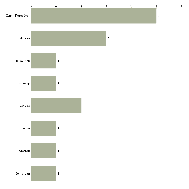 Найти работу упаковщик парфюмерной продукции-Число вакансий «упаковщик парфюмерной продукции» на сайте в городах Росcии