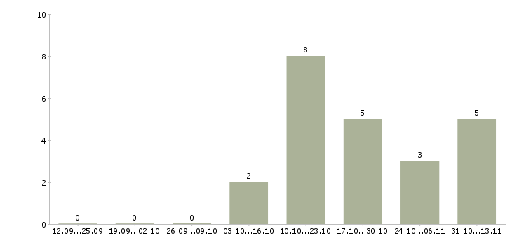 Работа «упаковщик парфюмерной продукции»-Число вакансий «упаковщик парфюмерной продукции» на сайте за 2 месяца